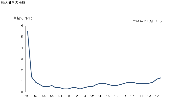 グラフ 年次 石灰石、石灰質の岩石(石灰・セメントの製造に使用する種類の物)の輸入動向 HS252100 輸入価格の推移