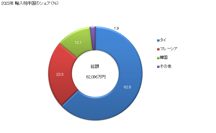 グラフ 年次 ポートランドセメント(白色セメント)の輸入動向 HS252321 2023年 輸入相手国のシェア（％）