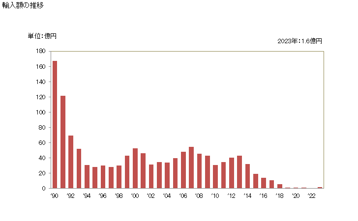 グラフ 年次 ポートランドセメント(その他(白色セメント以外))の輸入動向 HS252329 輸入額の推移