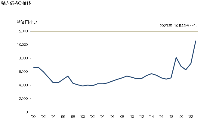 グラフ 年次 ポートランドセメント(その他(白色セメント以外))の輸入動向 HS252329 輸入価格の推移