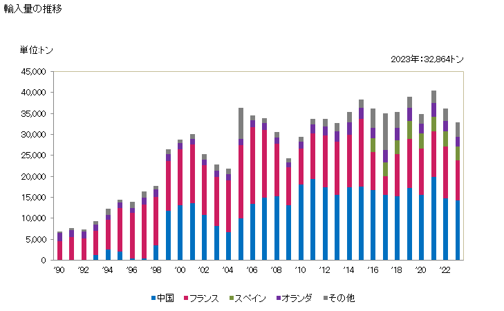 グラフ 年次 アルミナセメントの輸入動向 HS252330 輸入量の推移