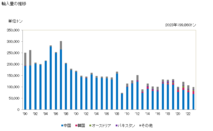 グラフ 年次 天然のステアタイト、タルク(破砕し又は粉状にしたもの)の輸入動向 HS252620 輸入量の推移