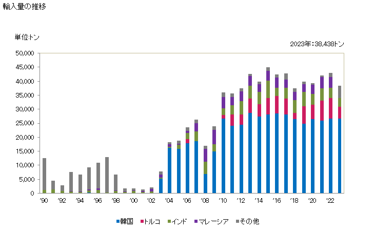 グラフ 年次 長石の輸入動向 HS252910 輸入量の推移