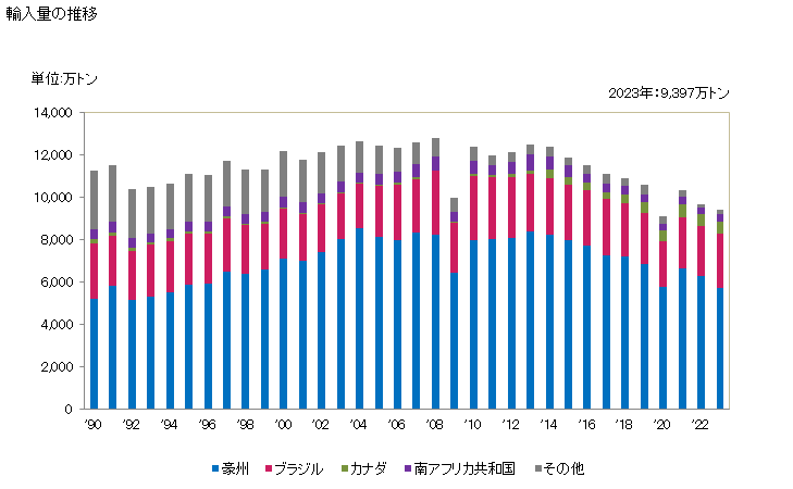 グラフ 年次 鉄鉱(凝結させてないもの)の輸入動向 HS260111 輸入量の推移