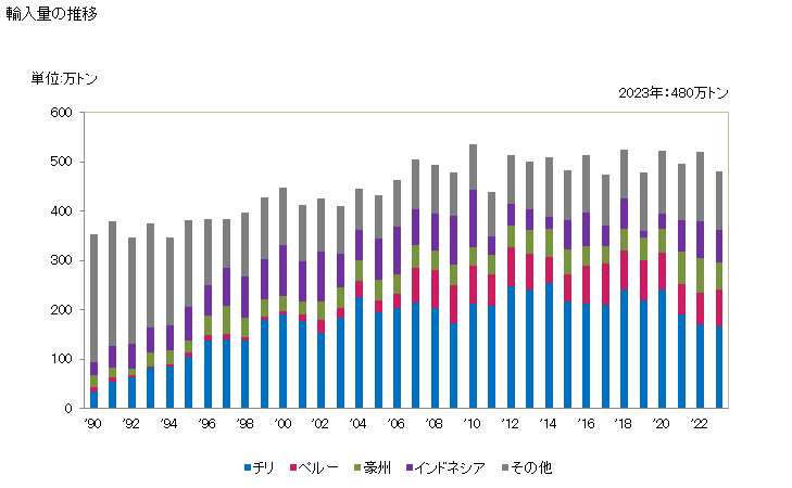 グラフ 年次 鉱石(銅鉱(精鉱を含む))の輸入動向 HS260300 輸入量の推移