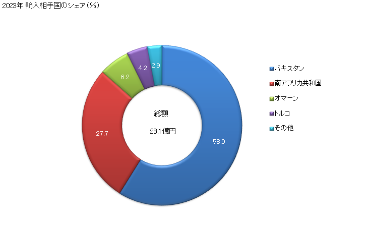 グラフ 年次 鉱石(クロム鉱(精鉱を含む))の輸入動向 HS261000 2023年 輸入相手国のシェア（％）