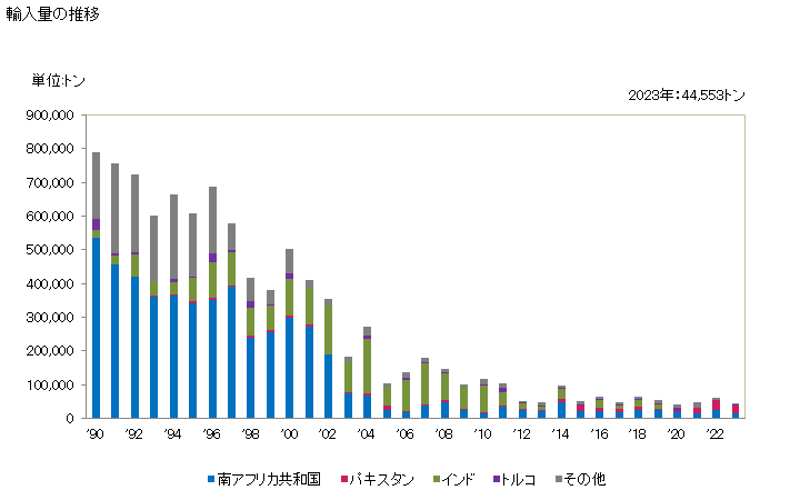 グラフ 年次 鉱石(クロム鉱(精鉱を含む))の輸入動向 HS261000 輸入量の推移