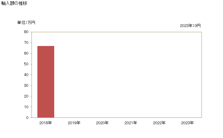 グラフ 年次 ウラン鉱(精鉱を含む)の輸入動向 HS261210 輸入額の推移