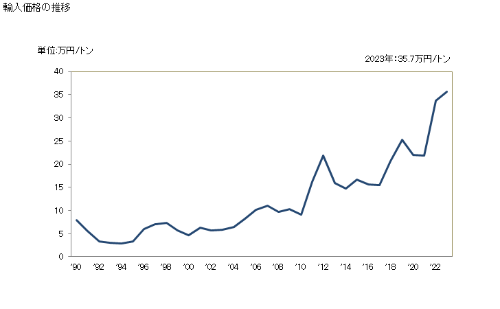 グラフ 年次 鉱石(ジルコニウム鉱(精鉱を含む))の輸入動向 HS261510 輸入価格の推移