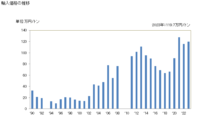 グラフ 年次 貴金属鉱(銀鉱(精鉱を含む))の輸入動向 HS261610 輸入価格の推移