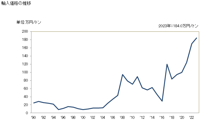 グラフ 年次 貴金属鉱(その他(銀鉱以外)(精鉱を含む))の輸入動向 HS261690 輸入価格の推移
