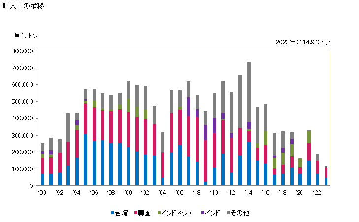 グラフ 年次 スラグ及びドロス(粒状スラグを除く)、スケール等のくず(鉄鋼製造の際に生ずるもの)の輸入動向 HS261900 輸入量の推移