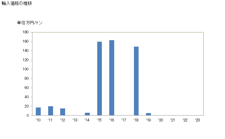 グラフ 年次 鉛を主成分とするその他のスラグ・灰・残留物の輸入動向 HS262029 輸入価格の推移