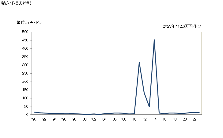 グラフ 年次 銅を主成分とするスラグ・灰・残留物の輸入動向 HS262030 輸入価格の推移