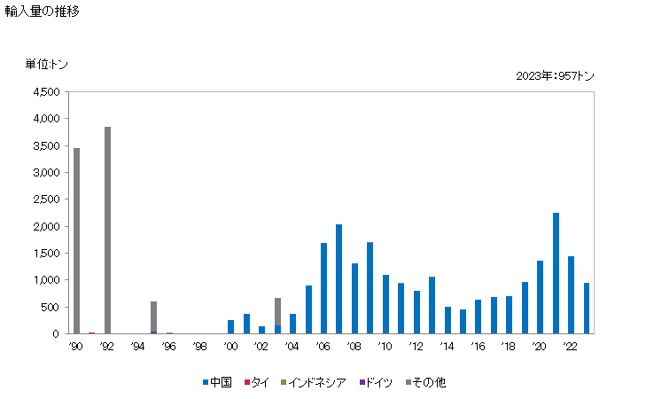 グラフ 年次 亜炭(凝結させたもの)の輸入動向 HS270220 輸入量の推移