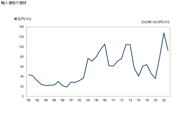 グラフ 年次 ベンゾール(ベンゼン)の輸入動向 HS270710 輸入価格の推移