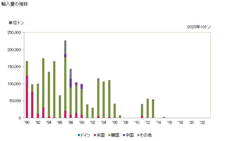 グラフ 年次 キシロール(キシレン)の輸入動向 HS270730 2022年 輸入相手国のシェア（％）