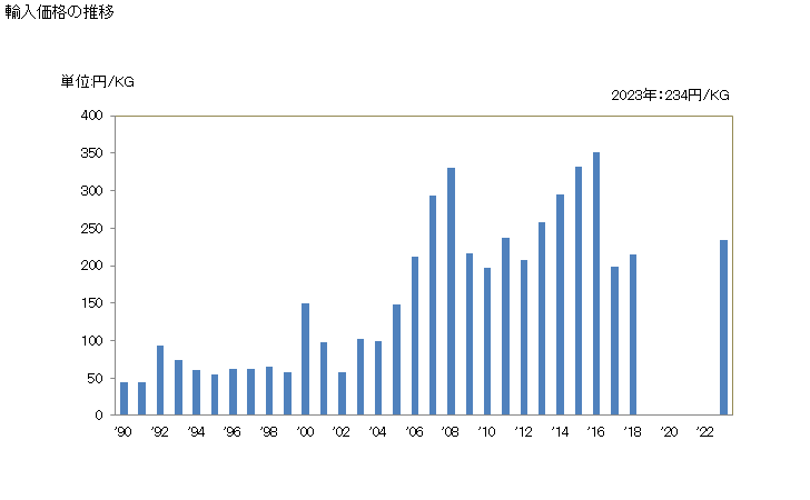 グラフ 年次 ナフタレンの輸入動向 HS270740 輸入価格の推移
