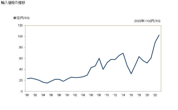 グラフ 年次 クレオソート油の輸入動向 HS270791 輸入価格の推移