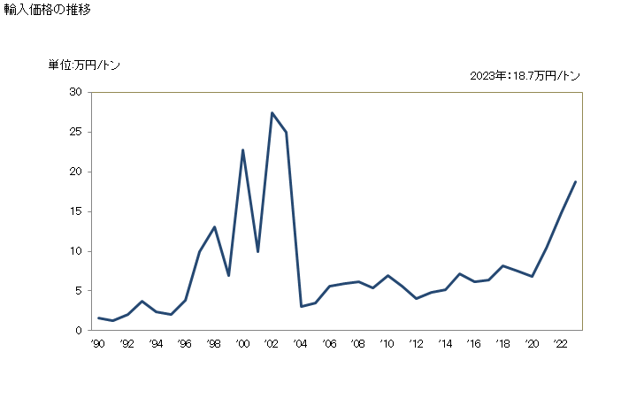 グラフ 年次 ピッチ(コールタールその他の鉱物性タールから得たもの)の輸入動向 HS270810 輸入価格の推移