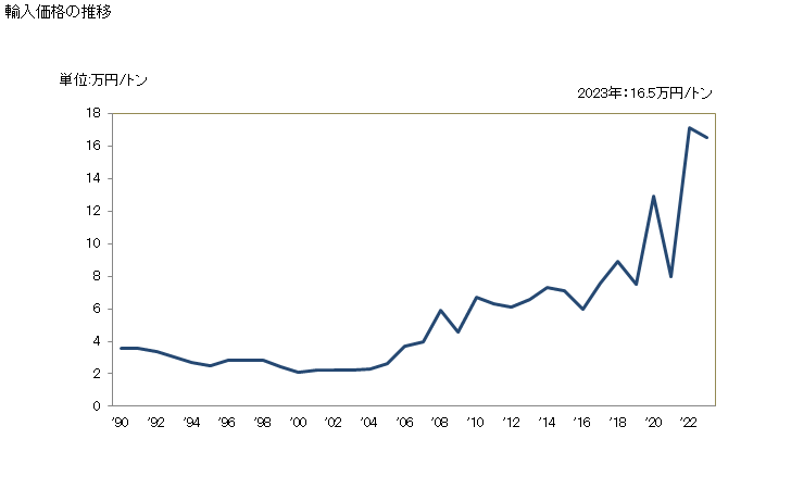 グラフ 年次 ピッチコークス(コールタールその他の鉱物性タールから得たもの)の輸入動向 HS270820 輸入価格の推移
