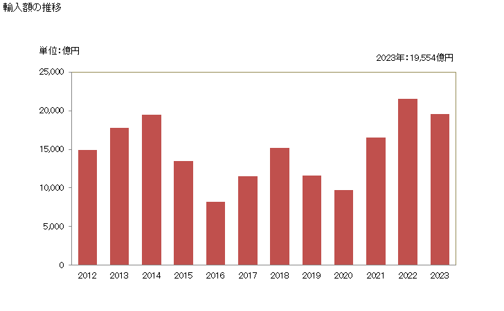 グラフ 年次 軽質油・同調製品(石油又は歴青油の含有量が全重量の70％以上)(バイオディーゼルを含有しないもの)の輸入動向 HS271012 輸入額の推移