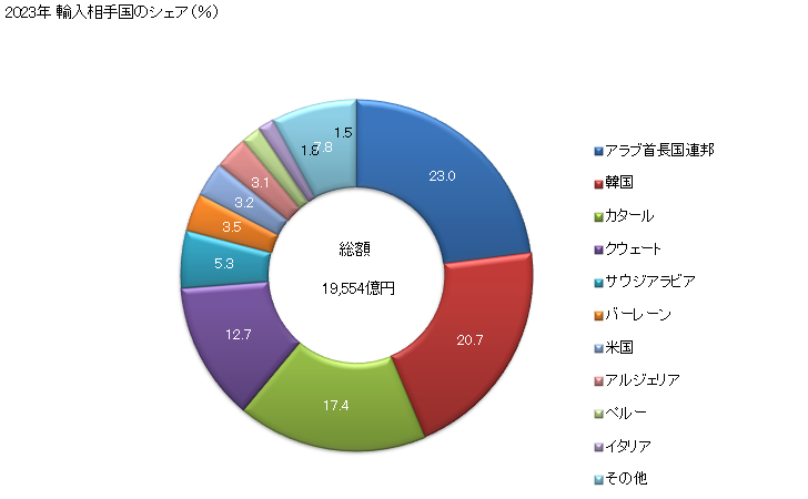 グラフ 年次 軽質油・同調製品(石油又は歴青油の含有量が全重量の70％以上)(バイオディーゼルを含有しないもの)の輸入動向 HS271012 2023年 輸入相手国のシェア（％）