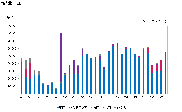 グラフ 年次 石油コークス(焼いたもの)の輸入動向 HS271312 輸入量の推移