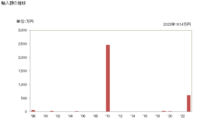 グラフ 年次 歴青質頁岩、油母頁岩、タールサンドの輸入動向 HS271410 輸入額の推移