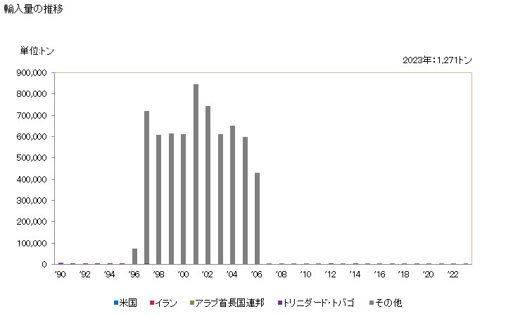 グラフ 年次 天然ビチューメン、天然アスファルト、アスファルタイト、アスファルチックロックの輸入動向 HS271490 輸入量の推移