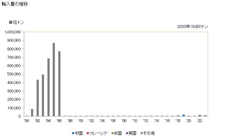 グラフ 年次 歴青質混合物(天然アスファルト、天然ビチューメン、石油アスファルト、鉱物性タール又は鉱物性タールピッチをもととしたもの)の輸入動向 HS271500 輸入量の推移