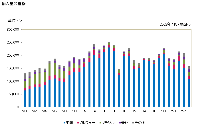 グラフ 年次 ケイ素(含有量が全重量の99.99％未満)の輸入動向 HS280469 輸入量の推移