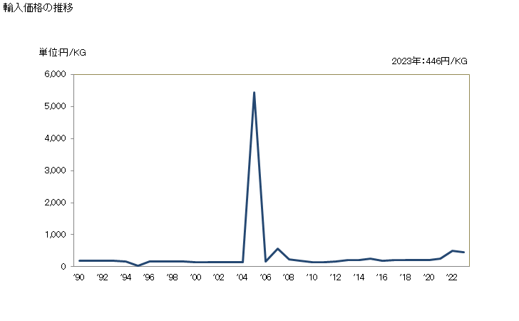 グラフ 年次 五酸化二リンの輸入動向 HS280910 輸入価格の推移