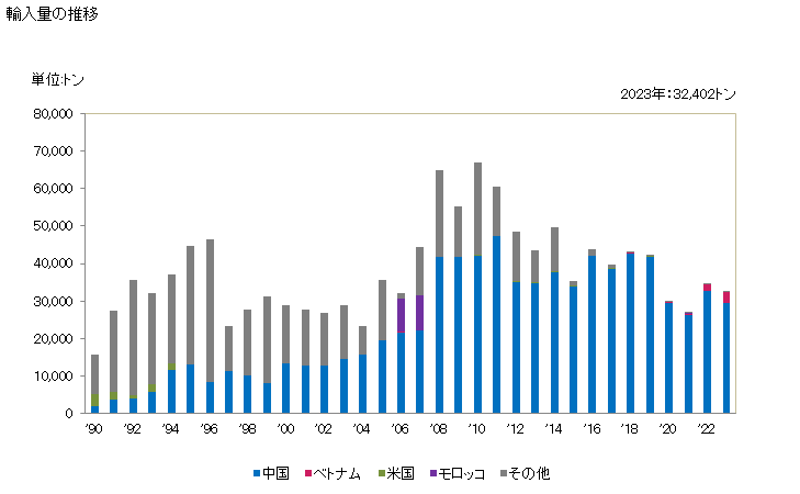 グラフ 年次 リン酸、ポリリン酸の輸入動向 HS280920 輸入量の推移