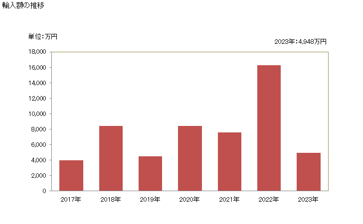 グラフ 年次 三塩化リンの輸入動向 HS281213 輸入額の推移