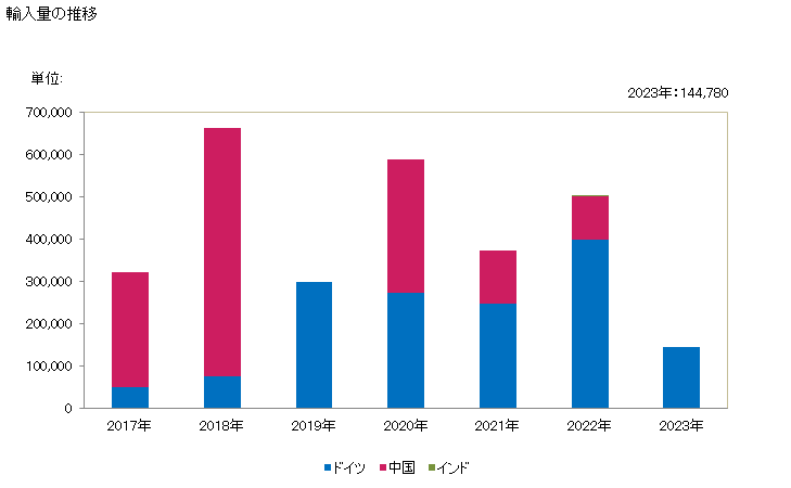 グラフ 年次 三塩化リンの輸入動向 HS281213 輸入量の推移