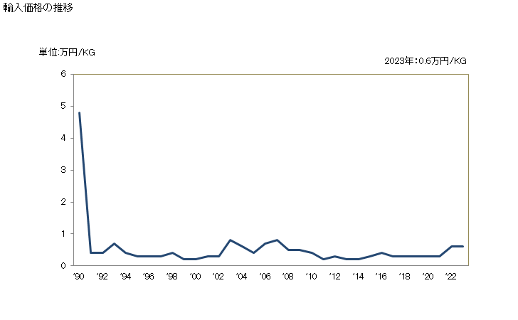 グラフ 年次 その他の非金属ハロゲン化合物(塩化物及び塩化酸化物以外)の輸入動向 HS281290 輸入価格の推移