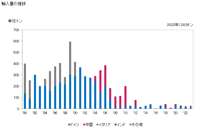 グラフ 年次 その他(二硫化炭素以外)、商慣習上三硫化リンとして取引する物品の輸入動向 HS281390 輸入量の推移