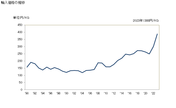 グラフ 年次 二酸化マンガンの輸入動向 HS282010 輸入価格の推移