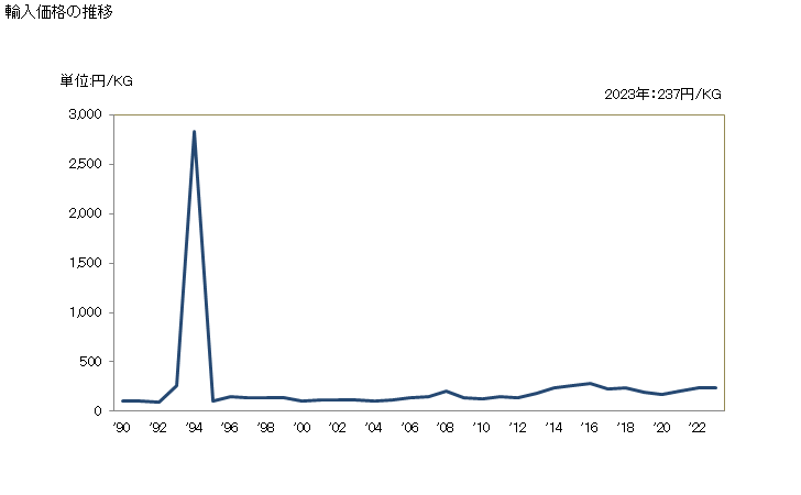 グラフ 年次 フッ化物(アルミニウムの物)の輸入動向 HS282612 輸入価格の推移