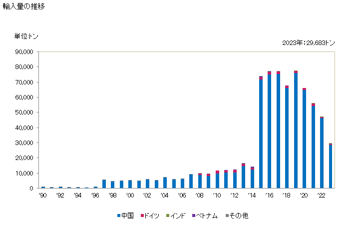 グラフ 年次 塩化アンモニウムの輸入動向 HS282710 輸入量の推移