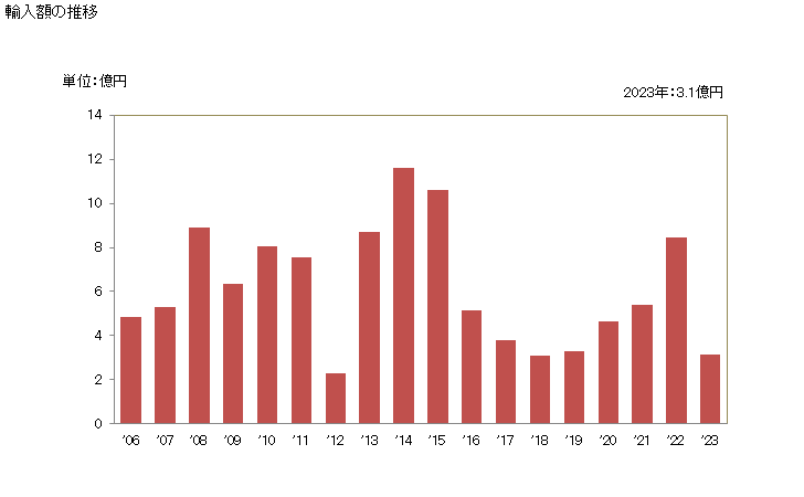 グラフ 年次 ヨウ化物、ヨウ化酸化物の輸入動向 HS282760 輸入額の推移