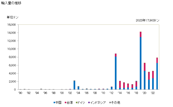 グラフ 年次 硫酸塩(アルミニウムの物)の輸入動向 HS283322 輸入量の推移