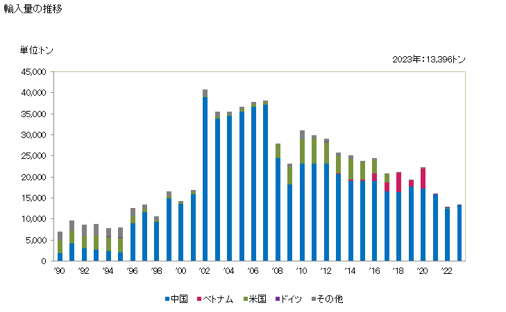 グラフ 年次 オルトリン酸水素カルシウム(リン酸二カルシウム)の輸入動向 HS283525 輸入量の推移