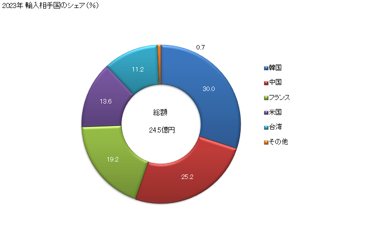 グラフ 年次 カリウムの炭酸塩の輸入動向 HS283640 2023年 輸入相手国のシェア（％）