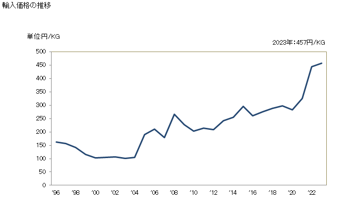 グラフ 年次 過マンガン酸カリウムの輸入動向 HS284161 輸入価格の推移