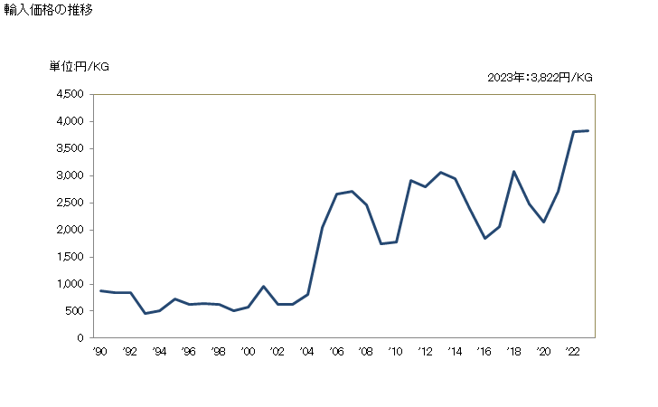 グラフで見る タングステン酸塩 ウォルフラム酸塩 の輸入動向 Hs 輸入価格の推移 年ベース 出所 財務省 貿易統計