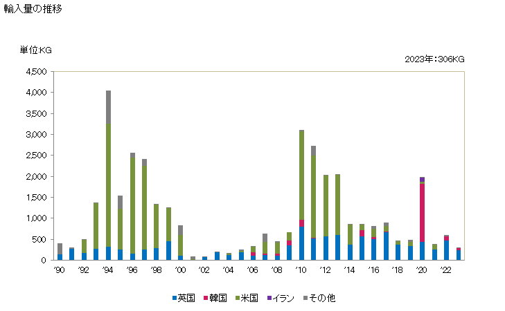 グラフ 年次 コロイド状貴金属の輸入動向 HS284310 輸入量の推移