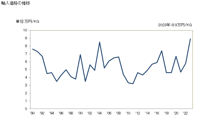 グラフ 年次 重水(酸化重水素)の輸入動向 HS284510 輸入価格の推移