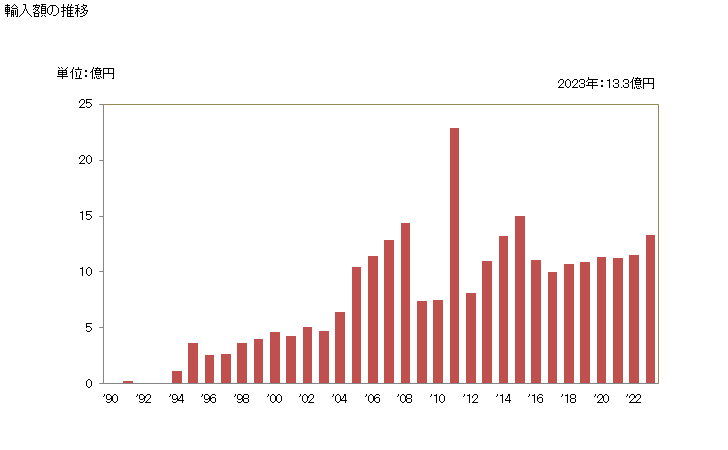 グラフ 年次 過酸化水素の輸入動向 HS284700 輸入額の推移